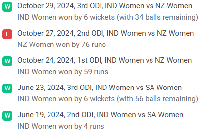 India Women Recent Performance