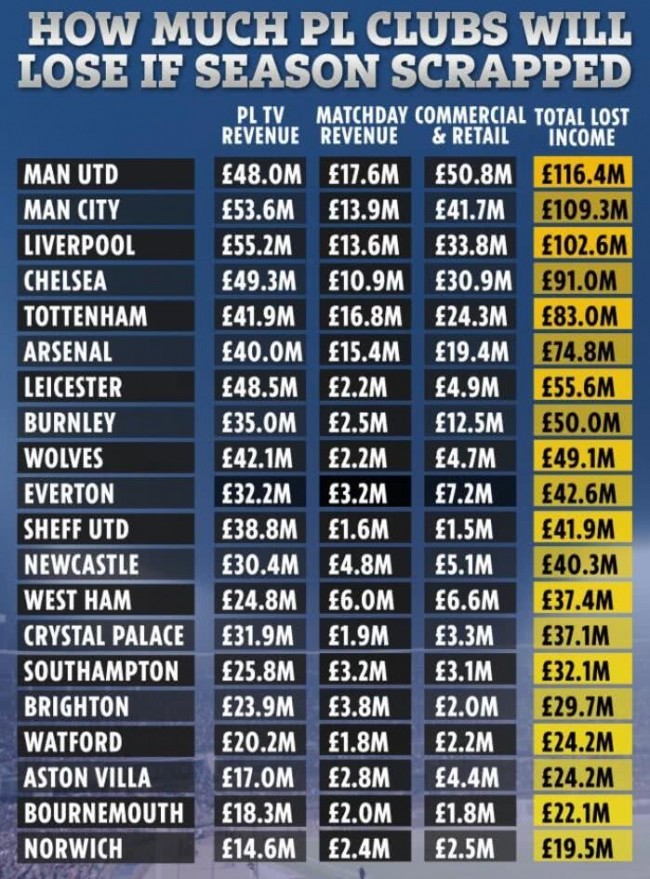 若本赛季取消，曼联将亏损1.164英镑，英超最多