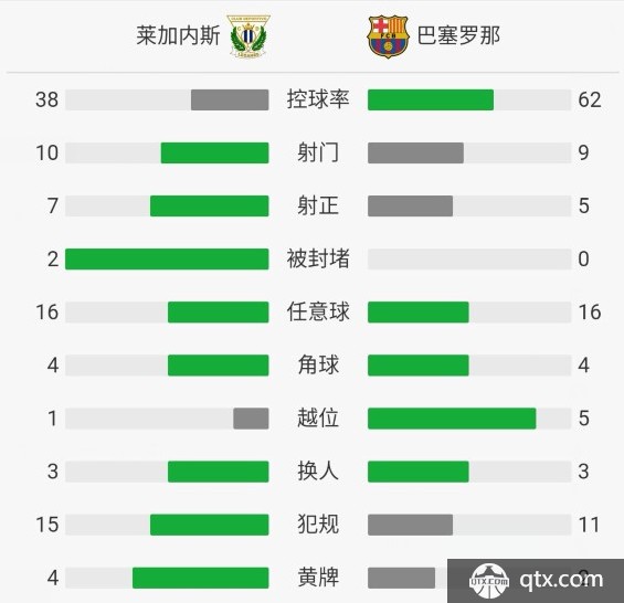 巴塞罗那VS莱加内斯全场技术统计 巴塞罗那VS莱加内斯赛后评分