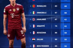 德轉列2020賽季以來球員進球數據排行 萊萬場均1.18球居榜首C羅次席梅西第十