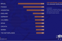 各国海外联赛球员统计出炉 巴西位居榜首中国无缘前八十