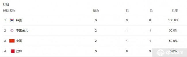 男篮亚洲杯B组最新排名