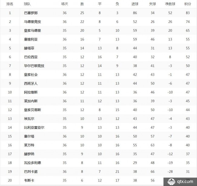 西甲最新排名