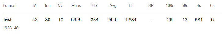 Sir Donald Bradman Cricket Career Stats