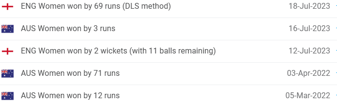 Australia Women vs England Women Head to Head
