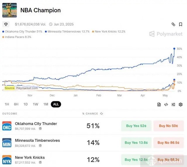 NBA各队夺冠概率
