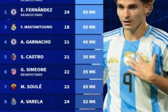 缺席本期阿根廷队球员身价榜最新一览 阿尔瓦雷斯以1亿欧领跑