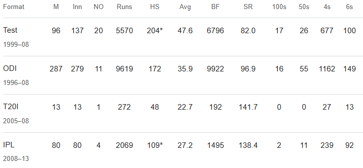 Adam Gilchrist Cricket Career Stats