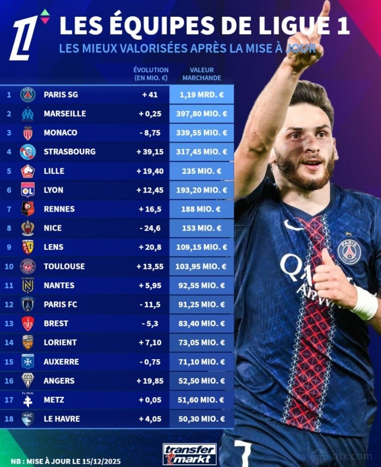 德转列法甲各队身价榜