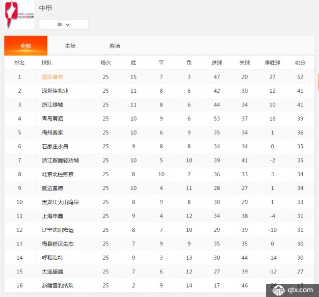 中甲最新积分榜：武汉最快下轮升超，辽足高于降级区1分