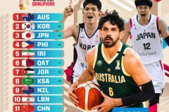 中国男篮世预赛亚洲实力排名跌至11 世界排名不变