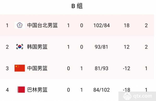 中国男篮所在小组最新积分排名表