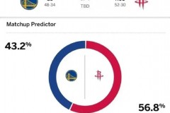 ESPN预测火箭勇士抢七胜率 火箭高达54.3%