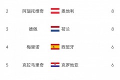 欧洲世预赛射手榜最新排行：哈兰德14球最多领跑  阿瑙德佩8球并列第2