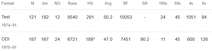 Sir Vivian Richards Cricket Career Stats