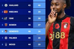 上赛季至今英超参与进球榜最新一览 萨拉赫力压哈兰德领跑