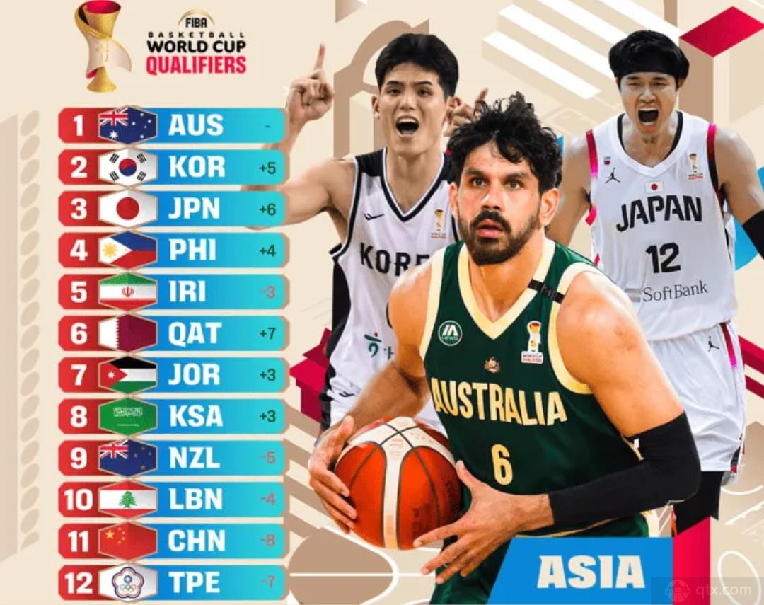 中国男篮世预赛亚洲实力排名跌至11