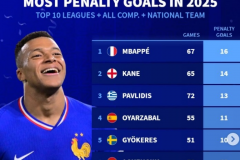 2025年各项赛事点射进球榜一览 姆巴佩凯恩前二