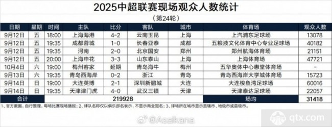 2025中超联赛第24轮现场观众人数统计