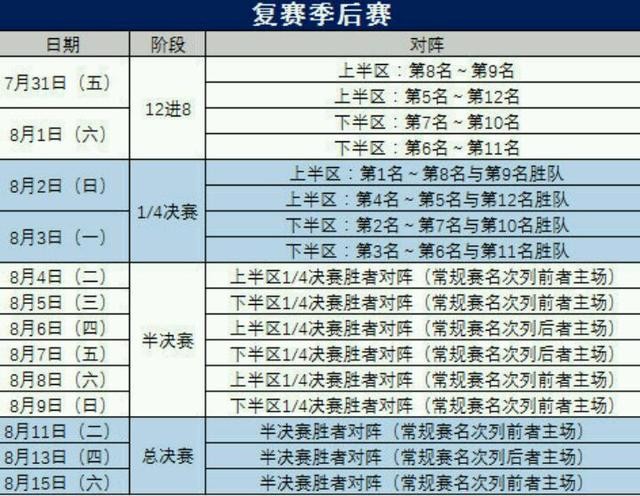 2019-2020cba复赛季后赛赛程