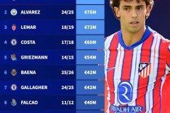 马竞队史最贵引援排名榜单最新版 菲利克斯1.272亿欧断层领先