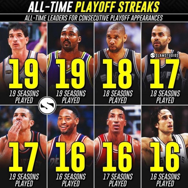 盘点：连续进入季后赛次数最多的10位NBA球员