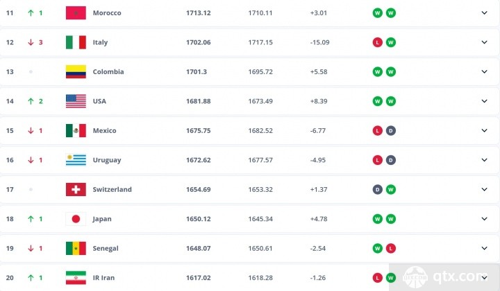 最新FIFA排名前20国家队名单