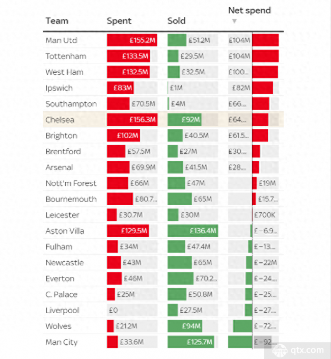 英超净支出榜