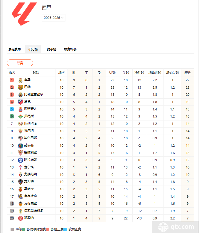 西甲积分榜最新排名