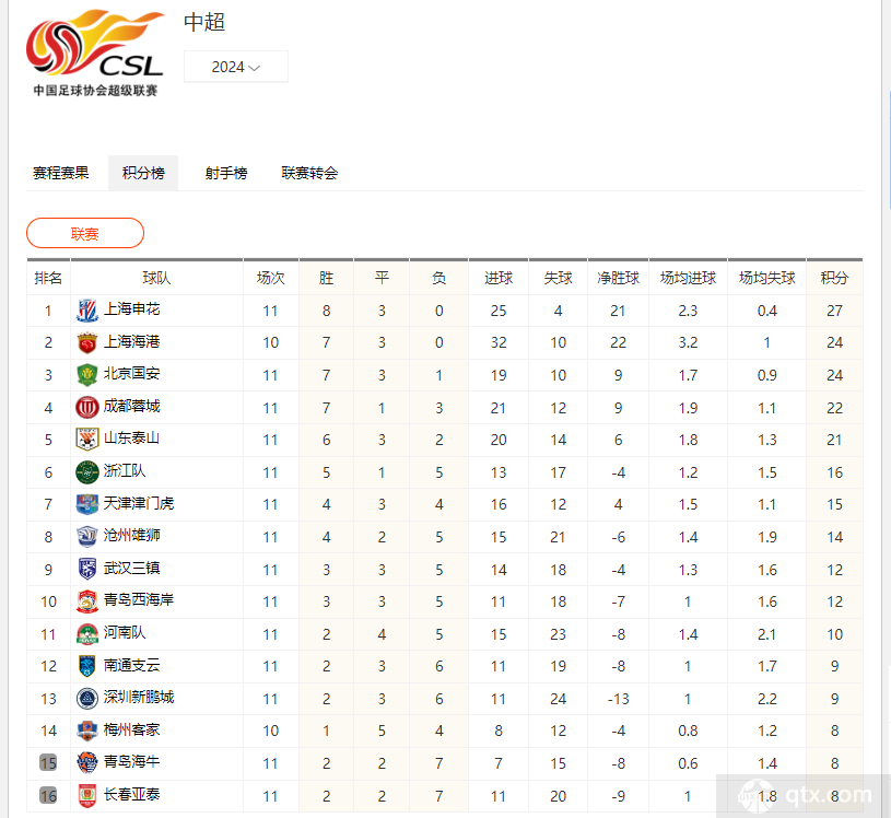 中超積分榜11輪現爭冠形勢