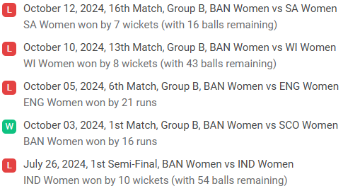 Bangladesh Women Recent Performance