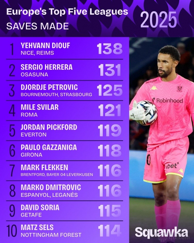 2025年五大联赛扑救榜