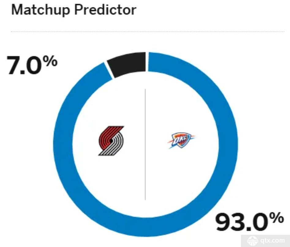 ESPN预测开拓者对阵雷霆胜率仅7%