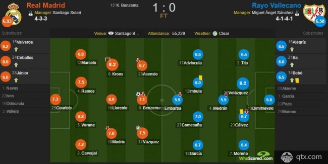 皇马1-0巴列卡诺赛后评分