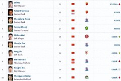 武磊身价仍居中国球员榜首  中超球员身价榜2024最新排名