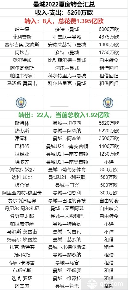 2022英超夏窗重要转会