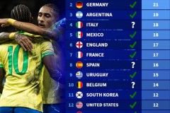 各国参加世界杯次数排行榜最新速递 世界杯参赛次数排名国家队盘点