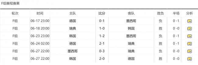 2018年世界杯德国队小组赛成绩