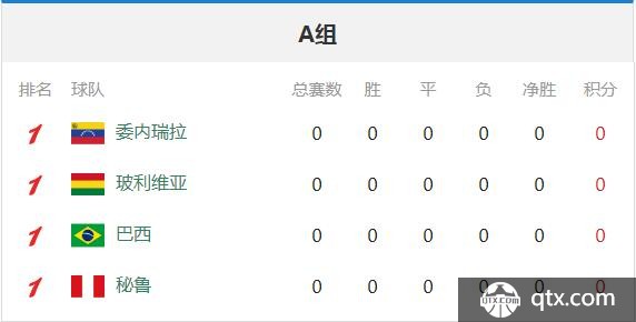 美洲杯小组赛A组积分榜