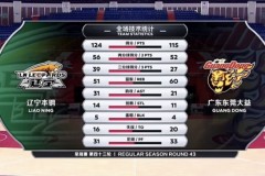遼寧加時124-115戰勝廣東 張鎮麟砍下生涯最高46分威姆斯35分