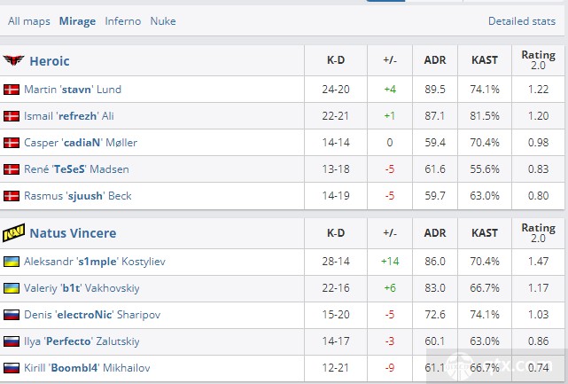欧洲区rmr战况NAVI vs Heroic图一赛后数据