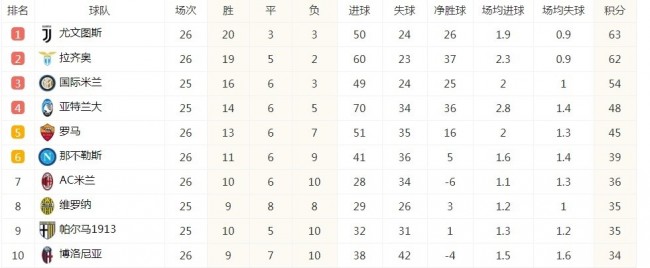 意甲积分榜