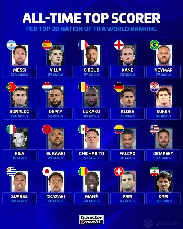 德转统计FIFA前20国家队历史射手王