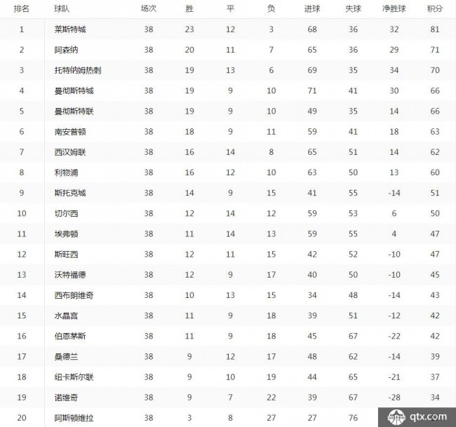 15-16英超积分榜 莱斯特城冠军