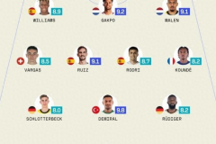sofascore评选欧洲杯16强战最佳阵容 西班牙、荷兰以及德国多人入选