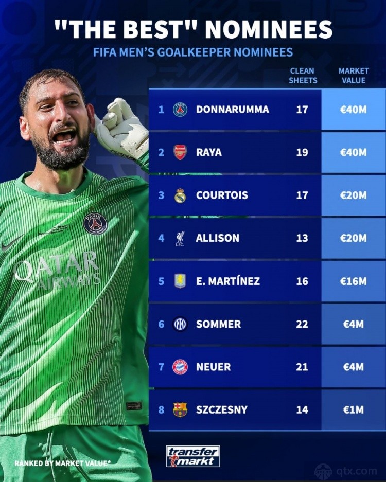 FIFA最佳门将候选身价排名