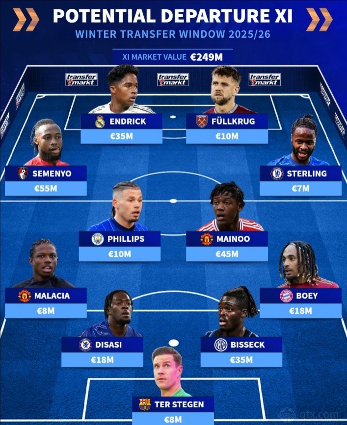 德转盘点冬窗可能离队11人