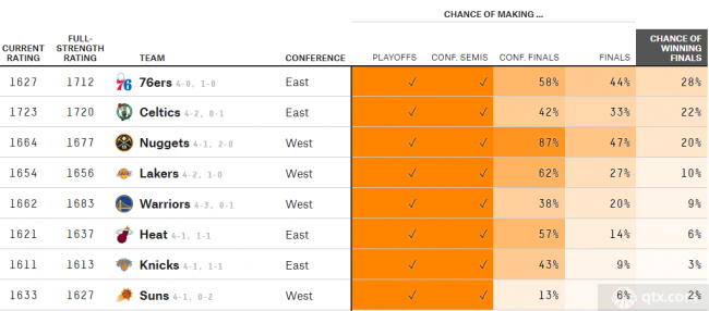 美国媒体fivethirtyeight更新了本赛季NBA各支球队的夺冠概率