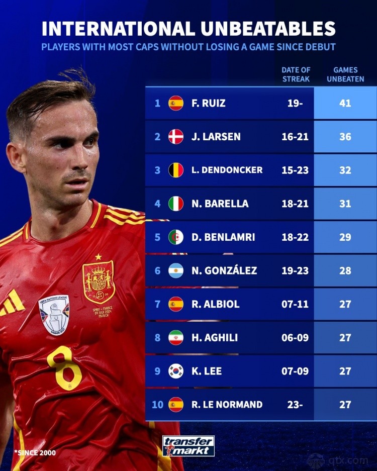 本世纪国家队生涯开局不败榜