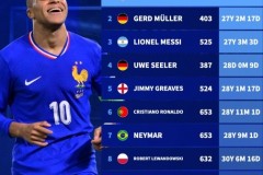 达成职业生涯400球球员年龄具体排名榜 姆巴佩成最年轻球员